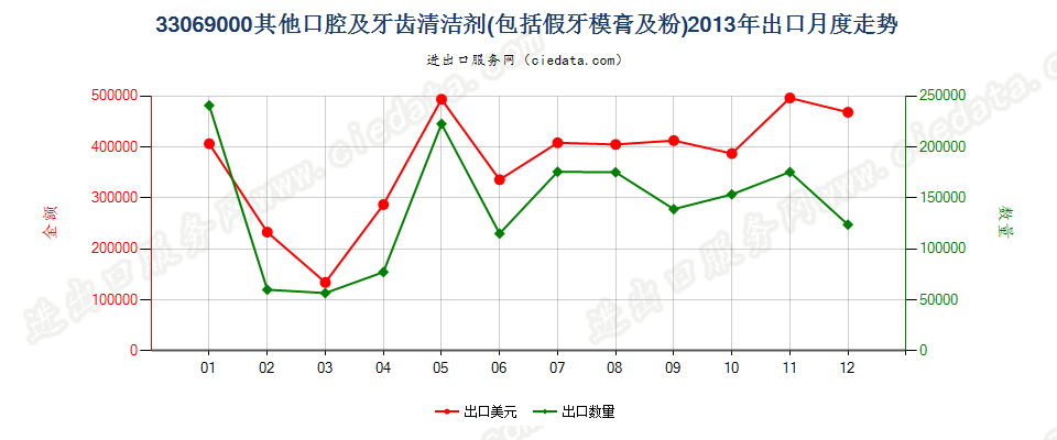 33069000（2018stop）其他口腔及牙齿清洁剂出口2013年月度走势图