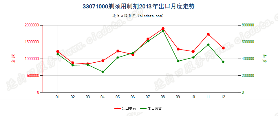 33071000剃须用制剂出口2013年月度走势图