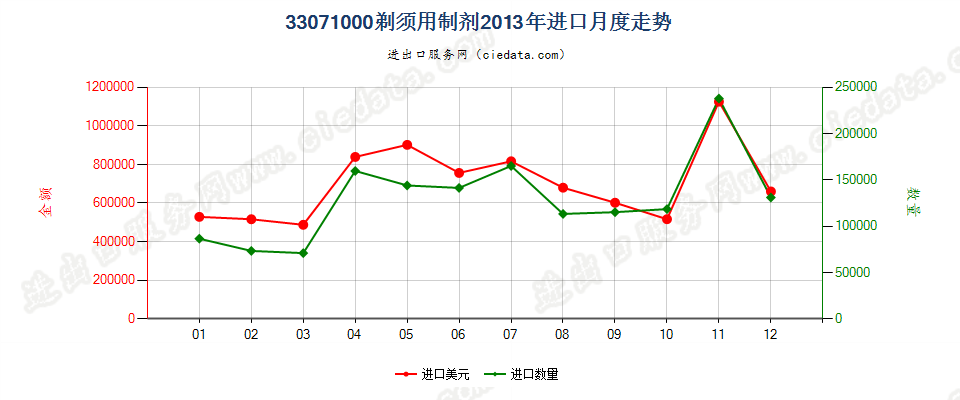 33071000剃须用制剂进口2013年月度走势图