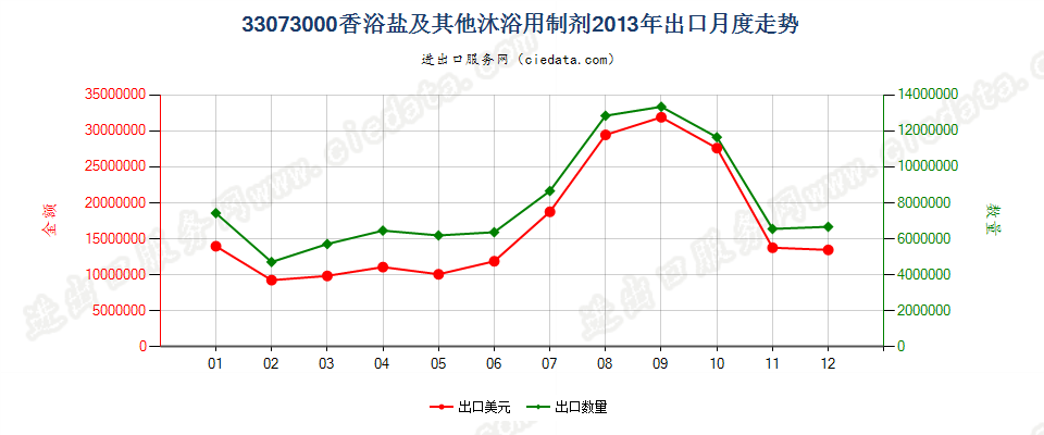 33073000香浴盐及其他泡澡用制剂出口2013年月度走势图