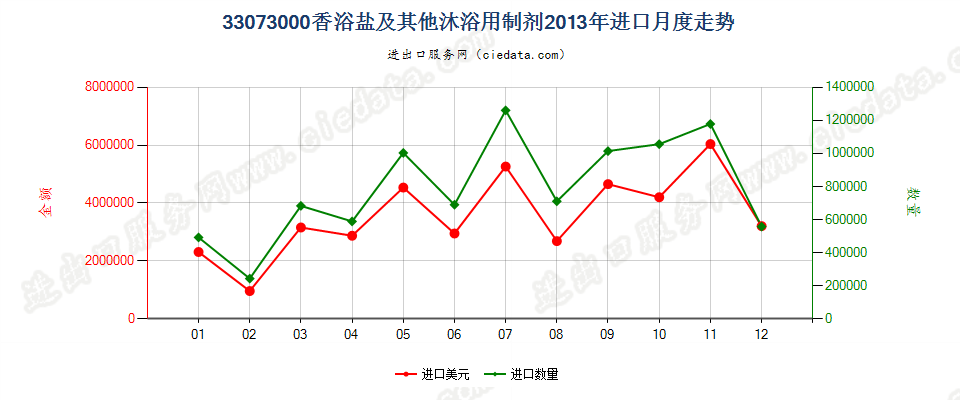 33073000香浴盐及其他泡澡用制剂进口2013年月度走势图