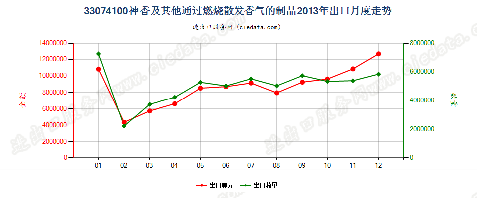 33074100神香及其他室内通过燃烧散发香气的制品出口2013年月度走势图