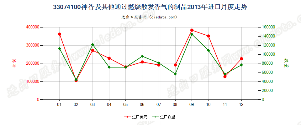 33074100神香及其他室内通过燃烧散发香气的制品进口2013年月度走势图