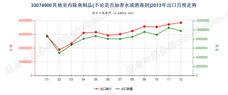 33074900室内除臭制品出口2013年月度走势图