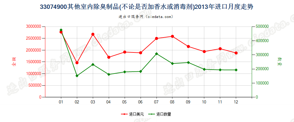 33074900室内除臭制品进口2013年月度走势图