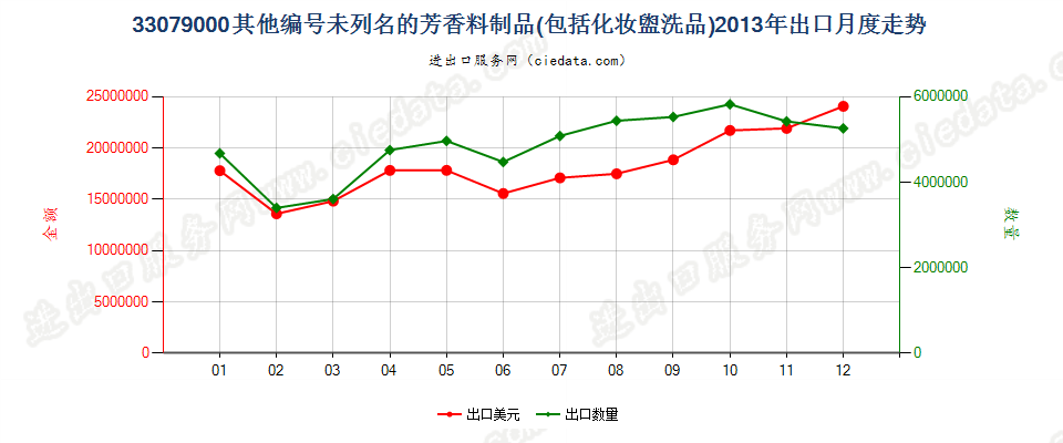 33079000脱毛剂和未列名的芳香料制品及化妆盥洗品出口2013年月度走势图