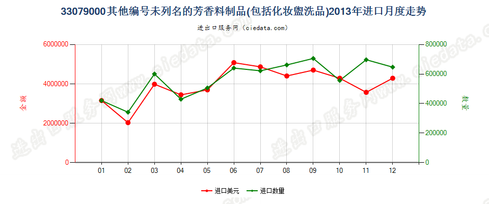 33079000脱毛剂和未列名的芳香料制品及化妆盥洗品进口2013年月度走势图