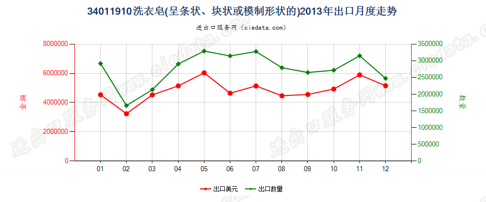 34011910洗衣皂（条状、块状或模制形状）出口2013年月度走势图