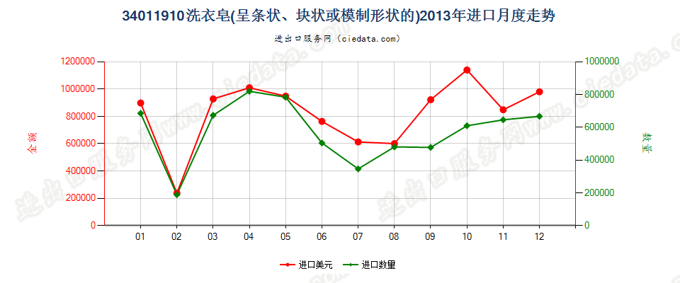 34011910洗衣皂（条状、块状或模制形状）进口2013年月度走势图