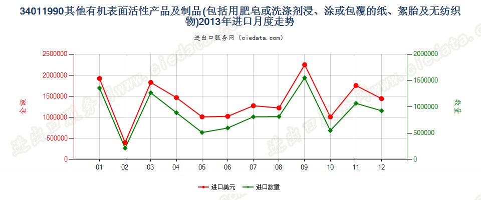 34011990未列名条块状肥皂及有机表面活性产品等进口2013年月度走势图