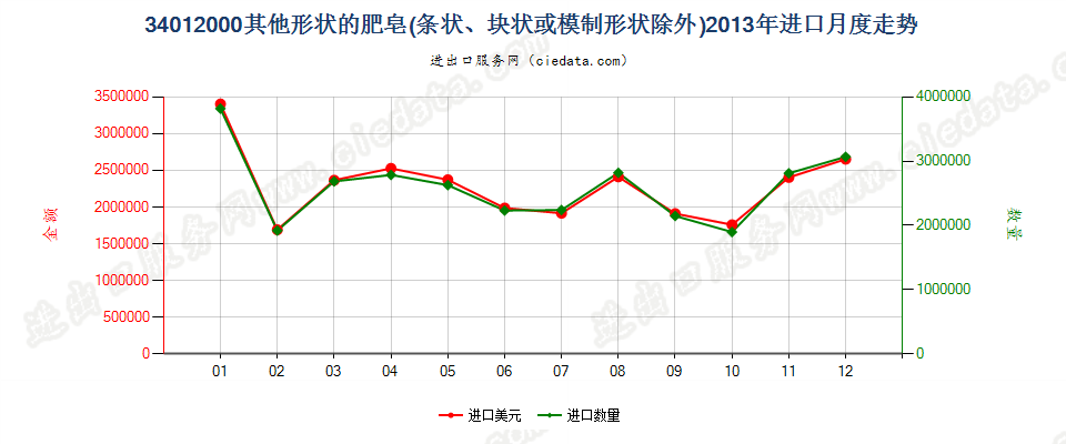 34012000其他形状的肥皂进口2013年月度走势图