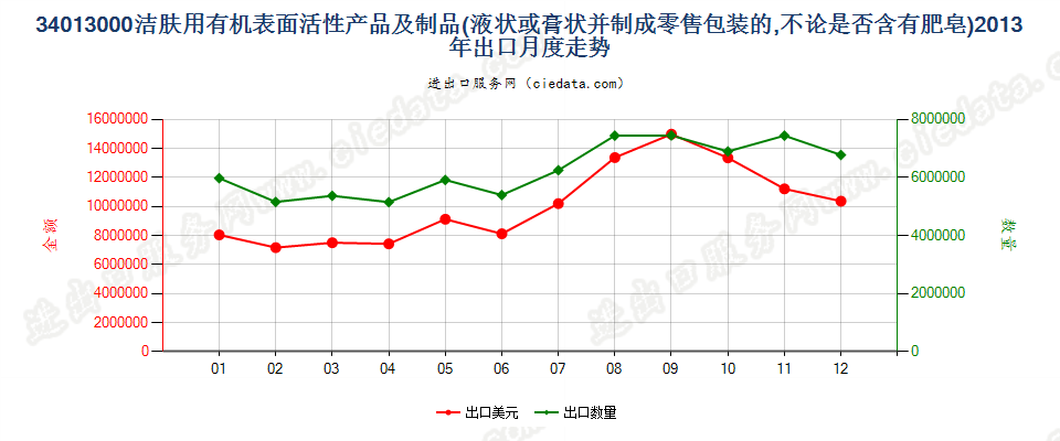 34013000洁肤用有机表面活性产品及制品，零售包装的出口2013年月度走势图