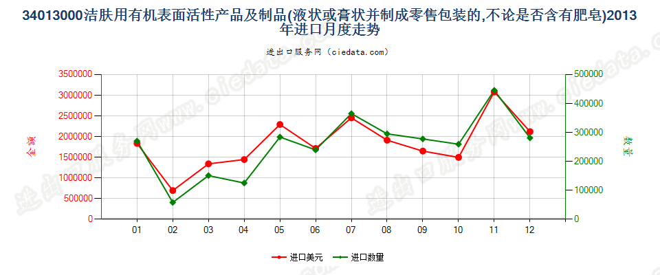 34013000洁肤用有机表面活性产品及制品，零售包装的进口2013年月度走势图