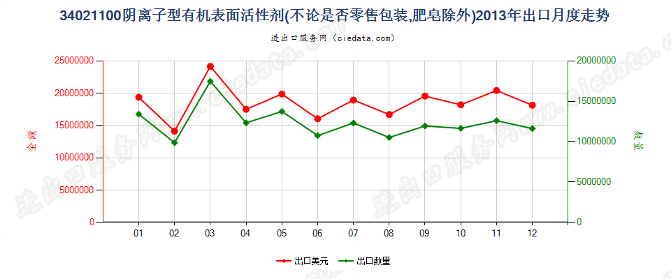 34021100(2022STOP)阴离子型有机表面活性剂出口2013年月度走势图