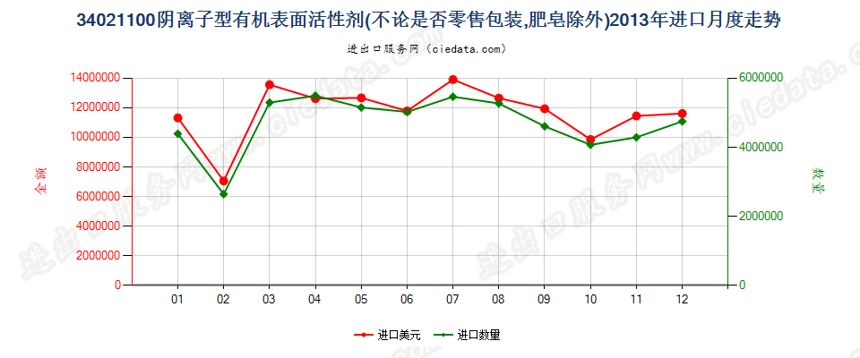 34021100(2022STOP)阴离子型有机表面活性剂进口2013年月度走势图