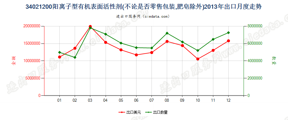 34021200(2022STOP)阳离子型有机表面活性剂出口2013年月度走势图