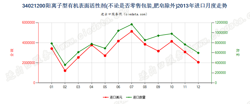 34021200(2022STOP)阳离子型有机表面活性剂进口2013年月度走势图