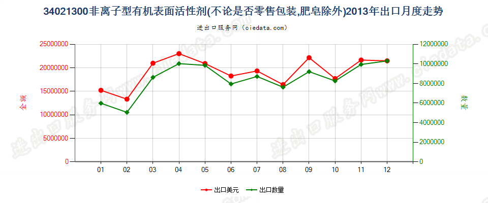 34021300(2022STOP)非离子型有机表面活性剂出口2013年月度走势图