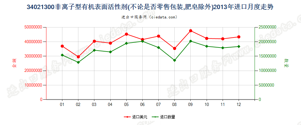 34021300(2022STOP)非离子型有机表面活性剂进口2013年月度走势图