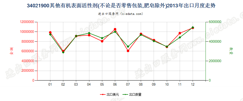 34021900(2022STOP)其他有机表面活性剂出口2013年月度走势图