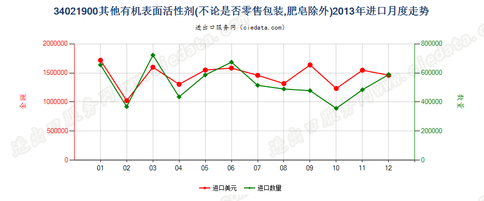 34021900(2022STOP)其他有机表面活性剂进口2013年月度走势图