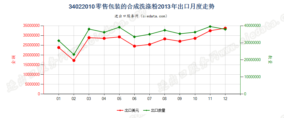 34022010(2022STOP)零售包装的合成洗涤粉出口2013年月度走势图