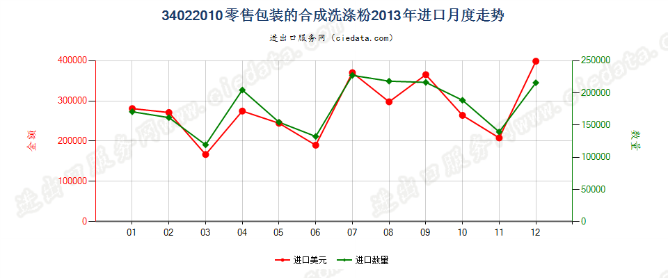 34022010(2022STOP)零售包装的合成洗涤粉进口2013年月度走势图