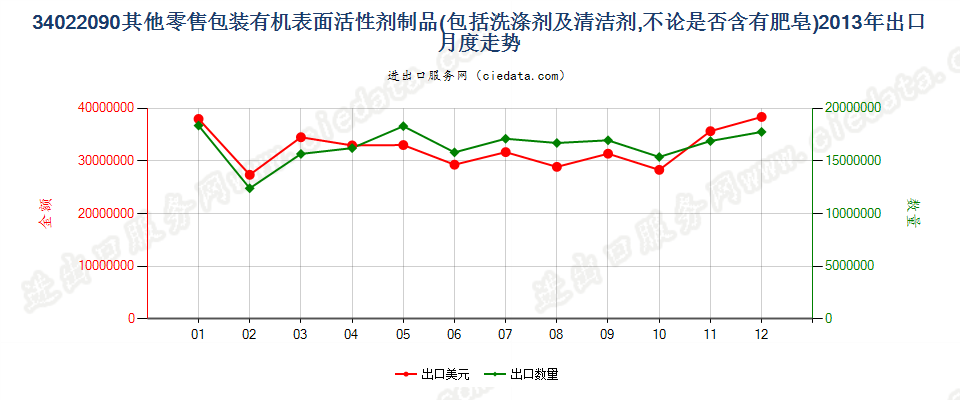 34022090(2022STOP)零售包装其他表面活性剂制品、洗涤、清洁剂出口2013年月度走势图