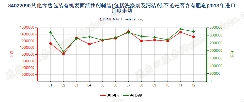 34022090(2022STOP)零售包装其他表面活性剂制品、洗涤、清洁剂进口2013年月度走势图