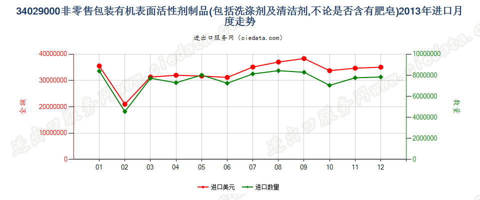 34029000其他表面活性剂制品、洗涤剂及清洁剂进口2013年月度走势图