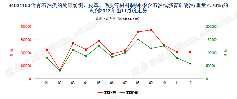 34031100矿物油＜70％的纺织材料、皮革等材料处理剂出口2013年月度走势图