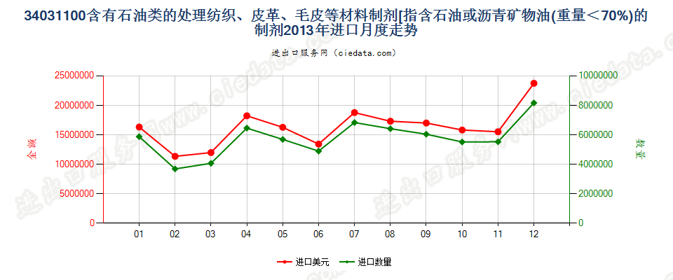 34031100矿物油＜70％的纺织材料、皮革等材料处理剂进口2013年月度走势图