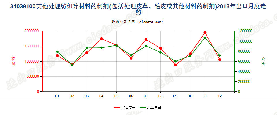 34039100不含矿物油的纺织材料、皮革等材料处理剂出口2013年月度走势图