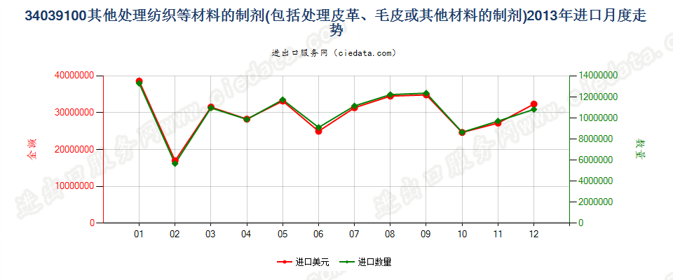 34039100不含矿物油的纺织材料、皮革等材料处理剂进口2013年月度走势图