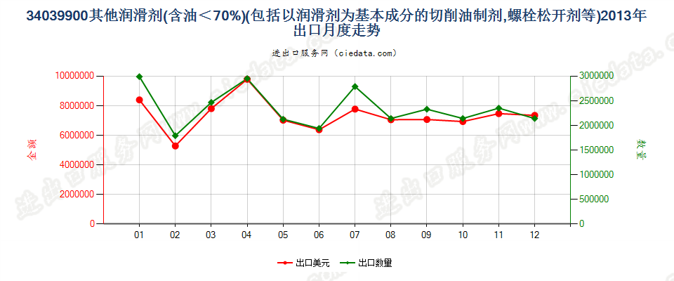 34039900不含石油或从沥青矿物提取油类的润滑剂出口2013年月度走势图