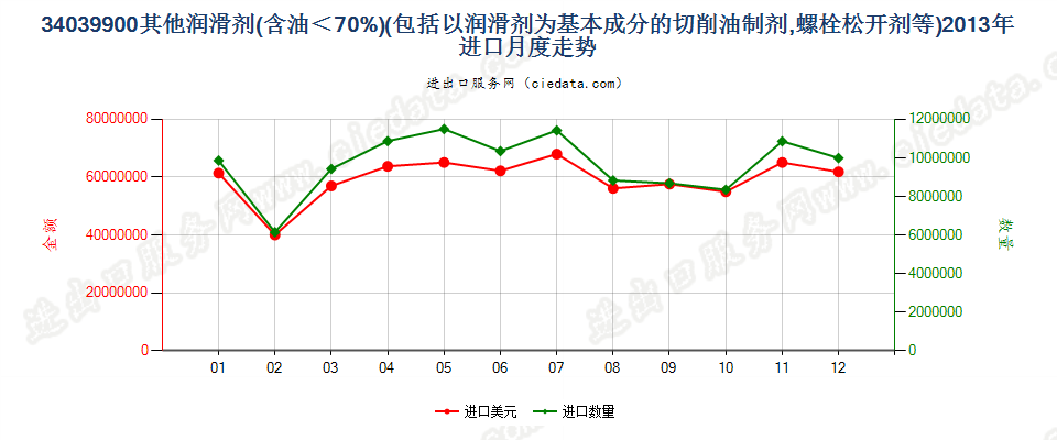 34039900不含石油或从沥青矿物提取油类的润滑剂进口2013年月度走势图