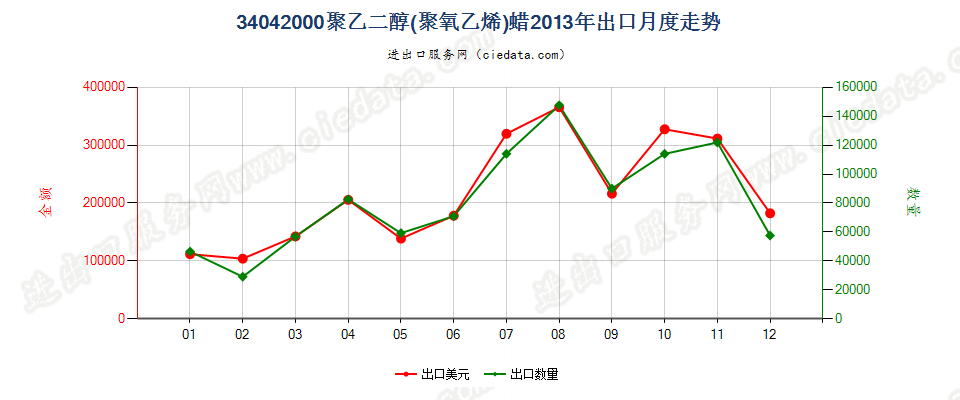 34042000聚氧乙烯（聚乙二醇）蜡出口2013年月度走势图