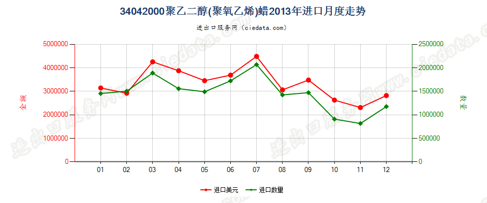 34042000聚氧乙烯（聚乙二醇）蜡进口2013年月度走势图