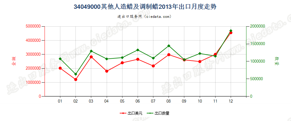 34049000其他人造蜡及调制蜡出口2013年月度走势图