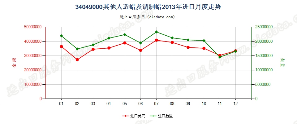 34049000其他人造蜡及调制蜡进口2013年月度走势图