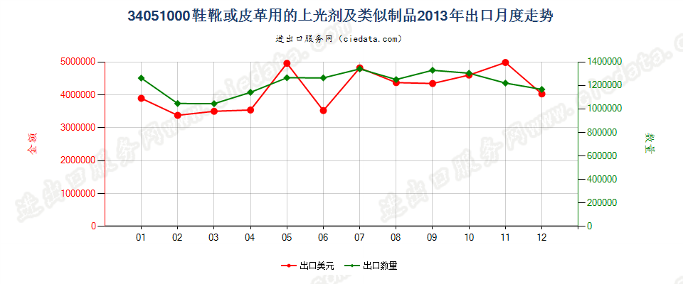 34051000鞋靴或皮革用的上光剂及类似制品出口2013年月度走势图