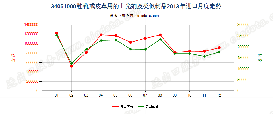 34051000鞋靴或皮革用的上光剂及类似制品进口2013年月度走势图