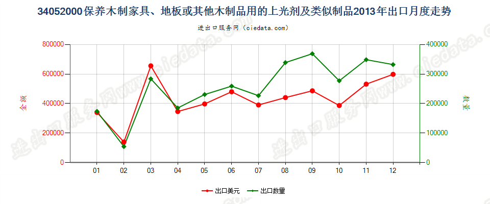 34052000保养木制品用的上光剂及类似制品出口2013年月度走势图