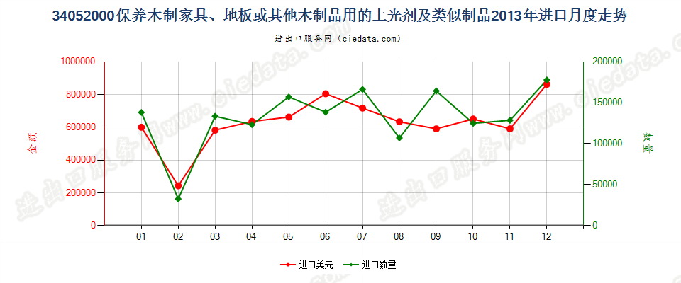 34052000保养木制品用的上光剂及类似制品进口2013年月度走势图