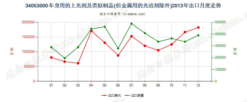 34053000车身用的上光剂及类似制品，金属用的光洁剂除外出口2013年月度走势图