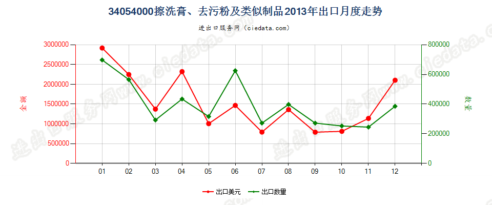 34054000擦洗膏、去污粉及类似制品出口2013年月度走势图