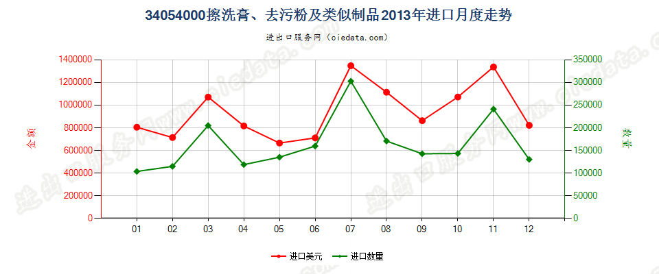 34054000擦洗膏、去污粉及类似制品进口2013年月度走势图