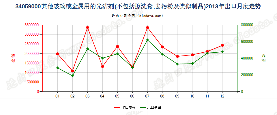 34059000玻璃或金属用的光洁剂及类似制品出口2013年月度走势图