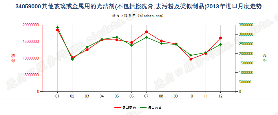 34059000玻璃或金属用的光洁剂及类似制品进口2013年月度走势图