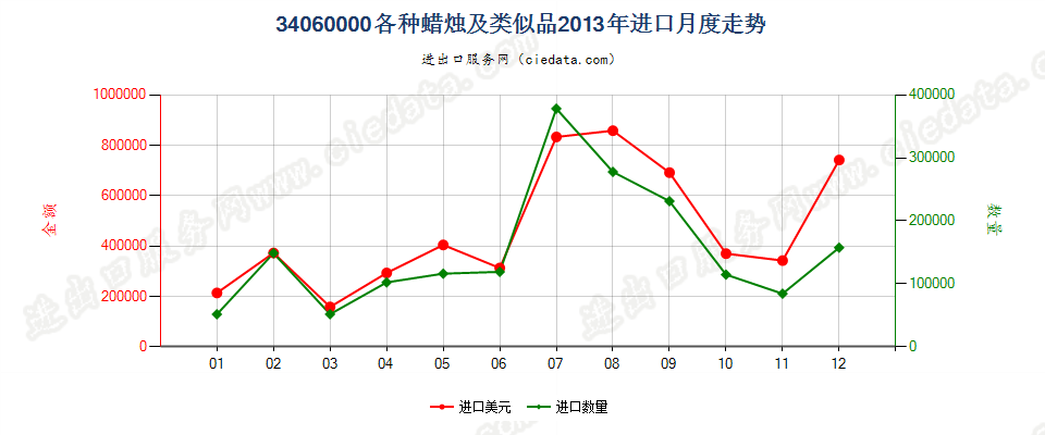 34060000各种蜡烛及类似品进口2013年月度走势图